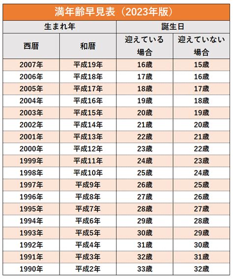 1981年12月18日|1981年（昭和56年）生まれの年齢早見表｜西暦や元 